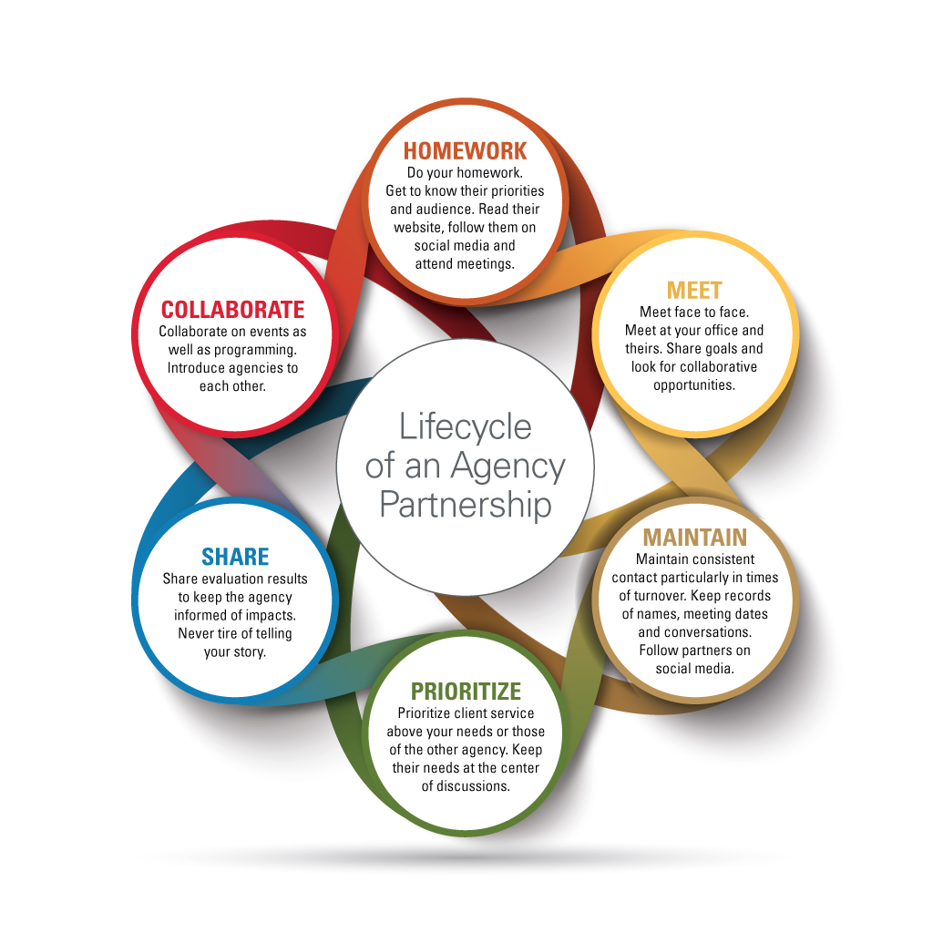 ISUEO HS Lifecycle of an Agency Partnership Infographic